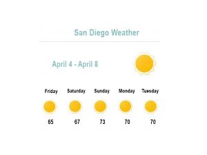san diego weather in april
