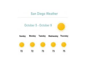 san diego weather in the 70's